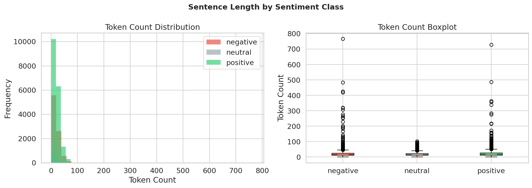 Sentence length by label