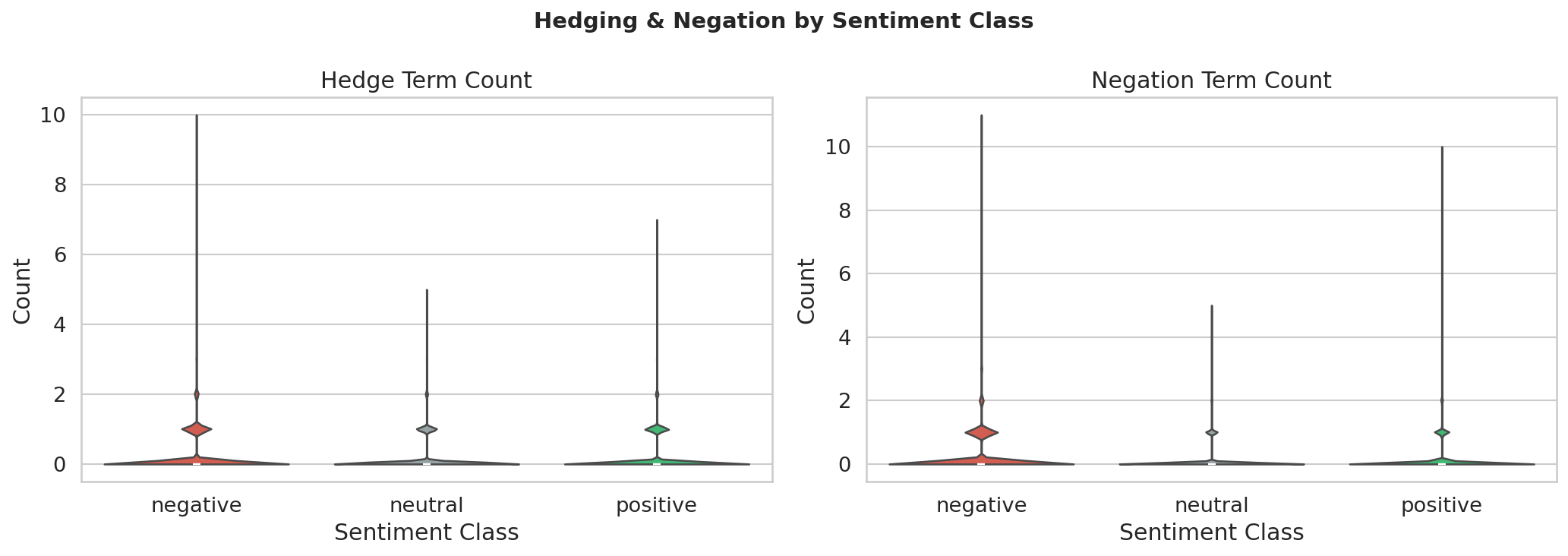 Hedge negation violins