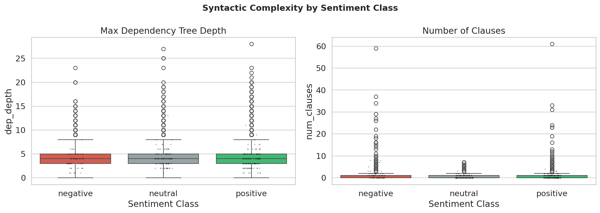 Syntactic complexity