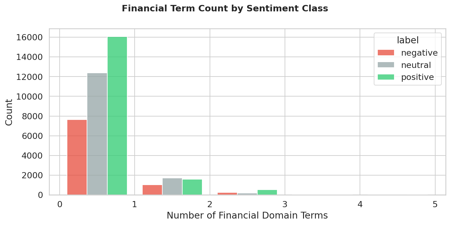 Financial term density