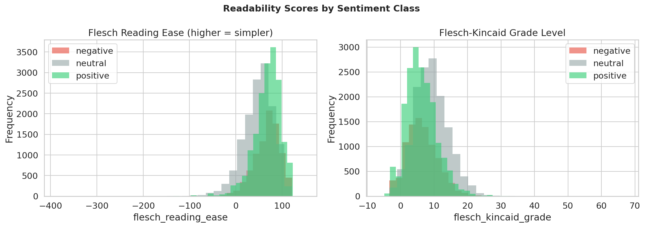 Readability scores