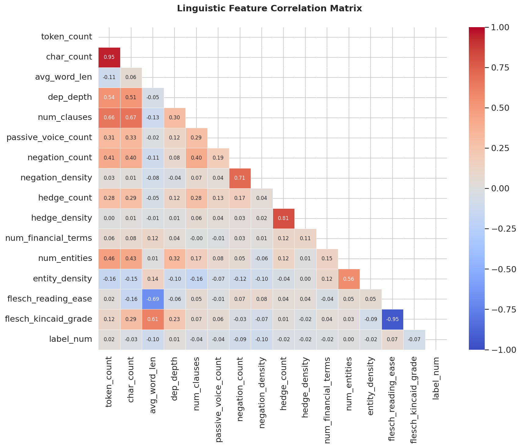 Feature correlation matrix