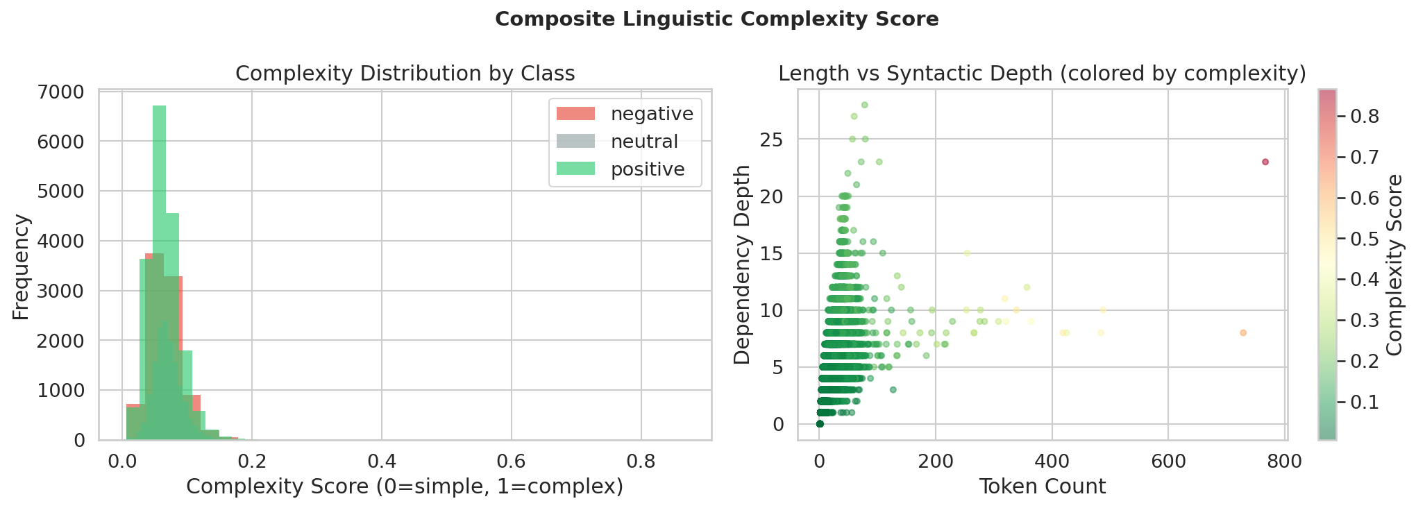 Complexity score plots