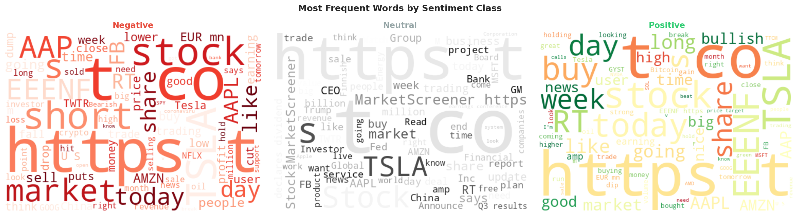 Word clouds