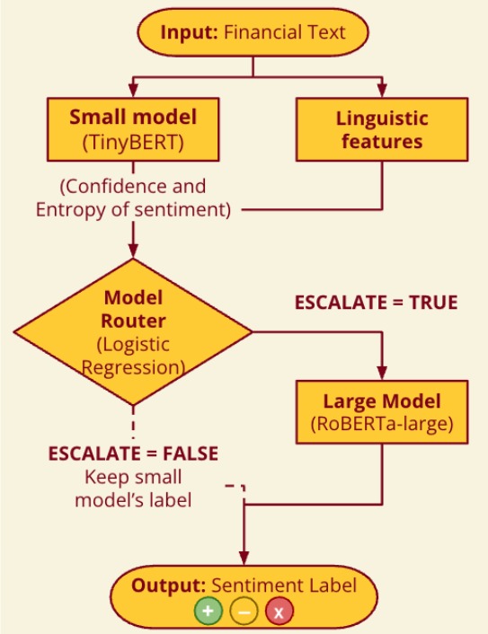 Flowchart of model router system