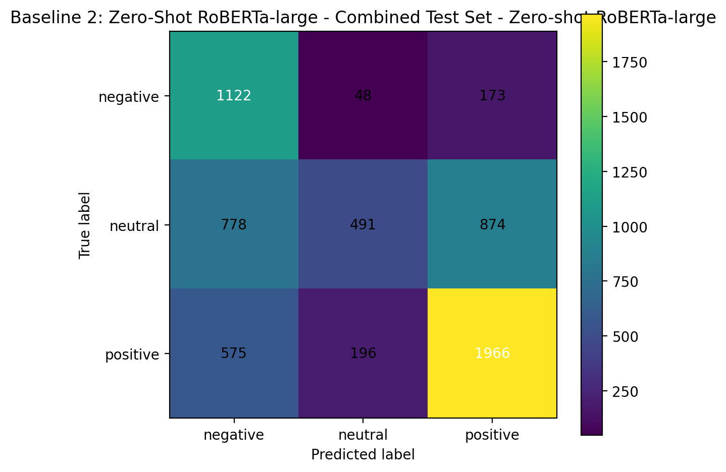 Baseline RoBERTa-large — Combined confusion matrix