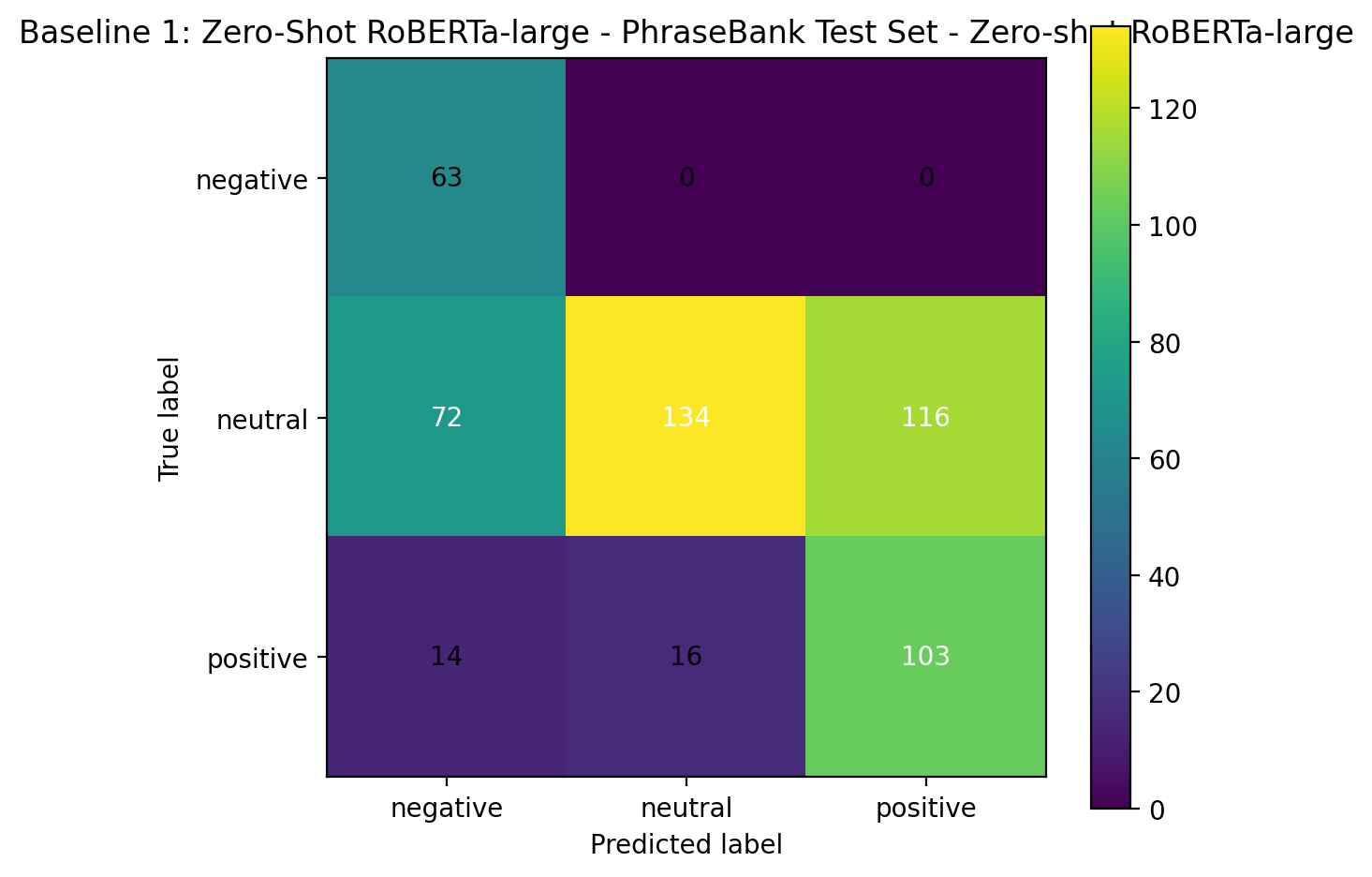 Baseline RoBERTa-large — PhraseBank confusion matrix