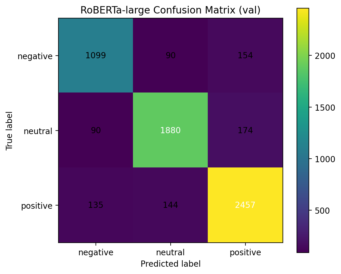 Fine-tuned RoBERTa-large — Combined validation confusion matrix