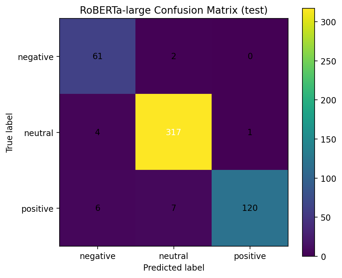 Fine-tuned RoBERTa-large — PhraseBank test confusion matrix