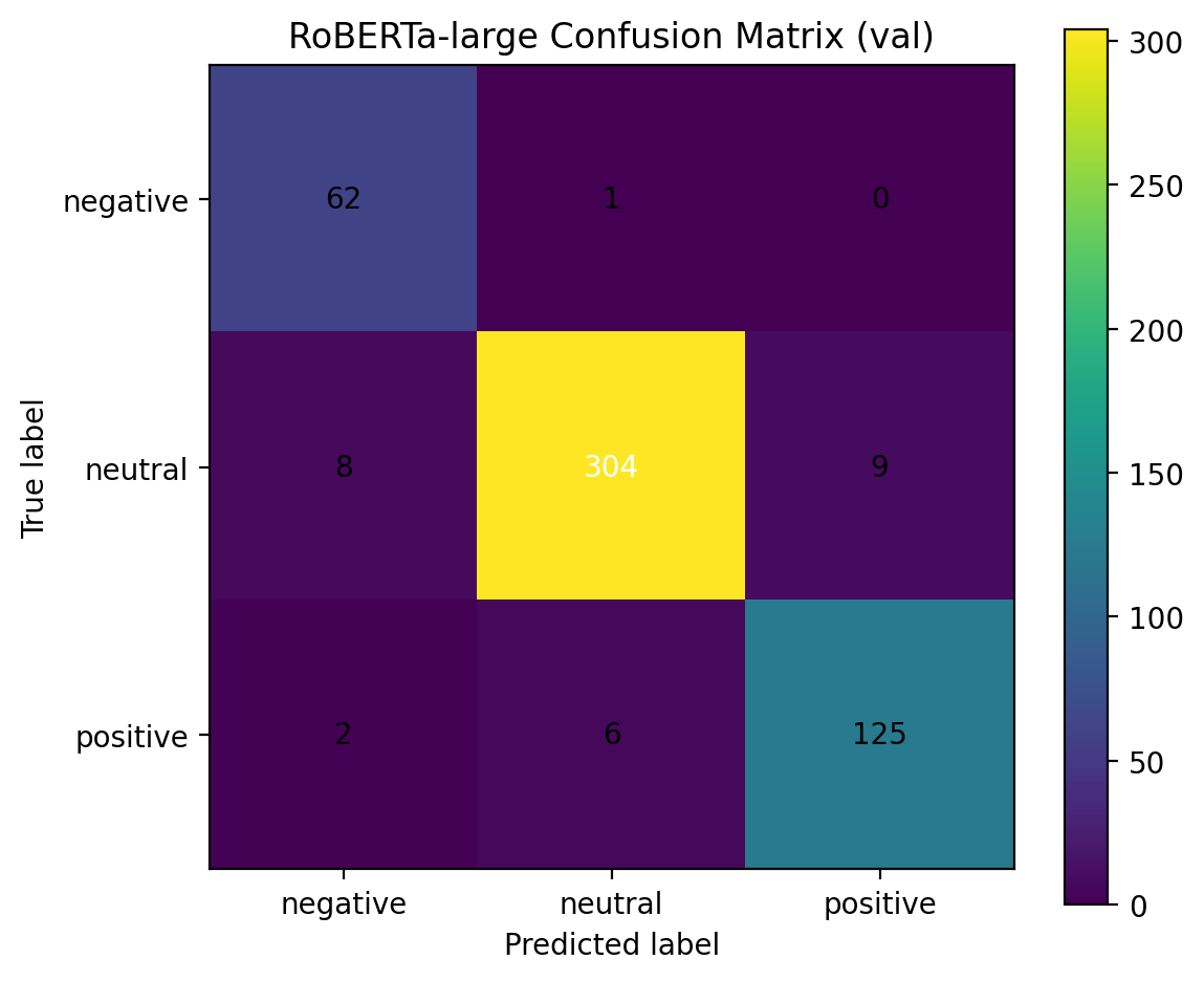 Fine-tuned RoBERTa-large — PhraseBank validation confusion matrix