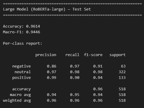 Fine-tuned RoBERTa-large — PhraseBank test per-class report