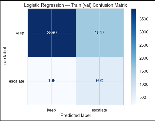 Logistic Regression Router validation confusion matrix