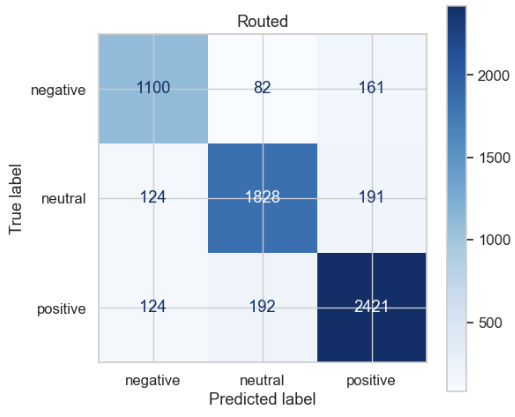 Logistic Regression Router validation confusion matrix