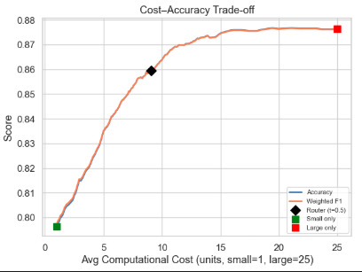 Cost vs accuracy trade-off for routing strategies