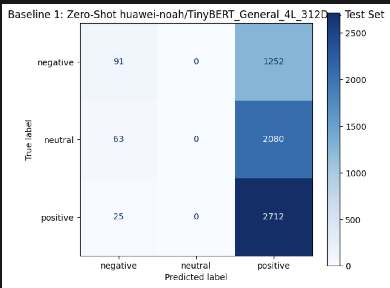 Baseline TinyBert — Combined confusion matrix