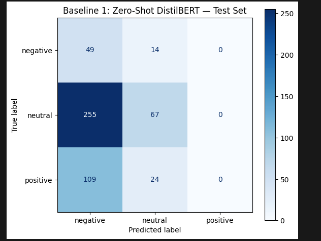 Baseline DistilBERT — PhraseBank confusion matrix