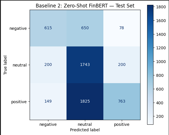Baseline FinBERT — Combined confusion matrix