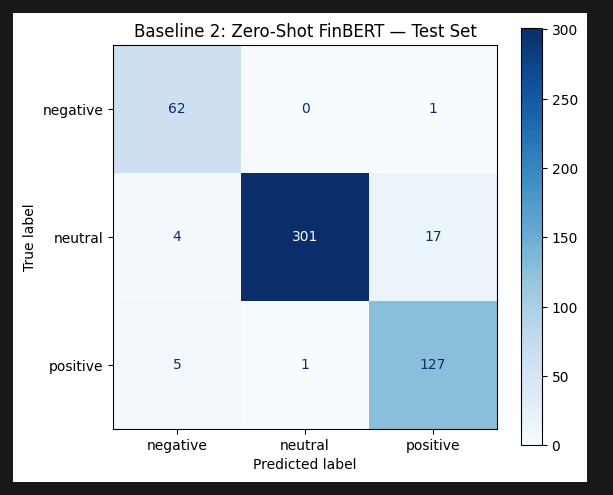 Baseline FinBERT — PhraseBank confusion matrix
