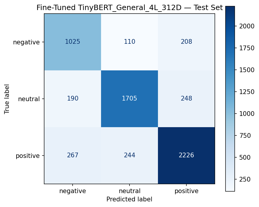 Fine-tuned TinyBERT — Combined test confusion matrix