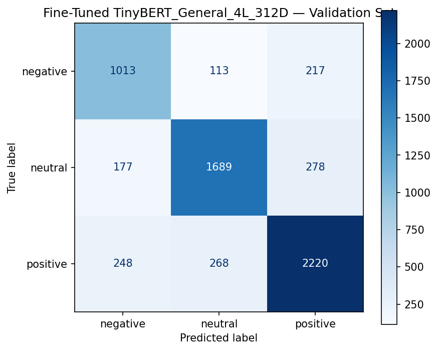 Fine-tuned TinyBERT — Combined validation confusion matrix