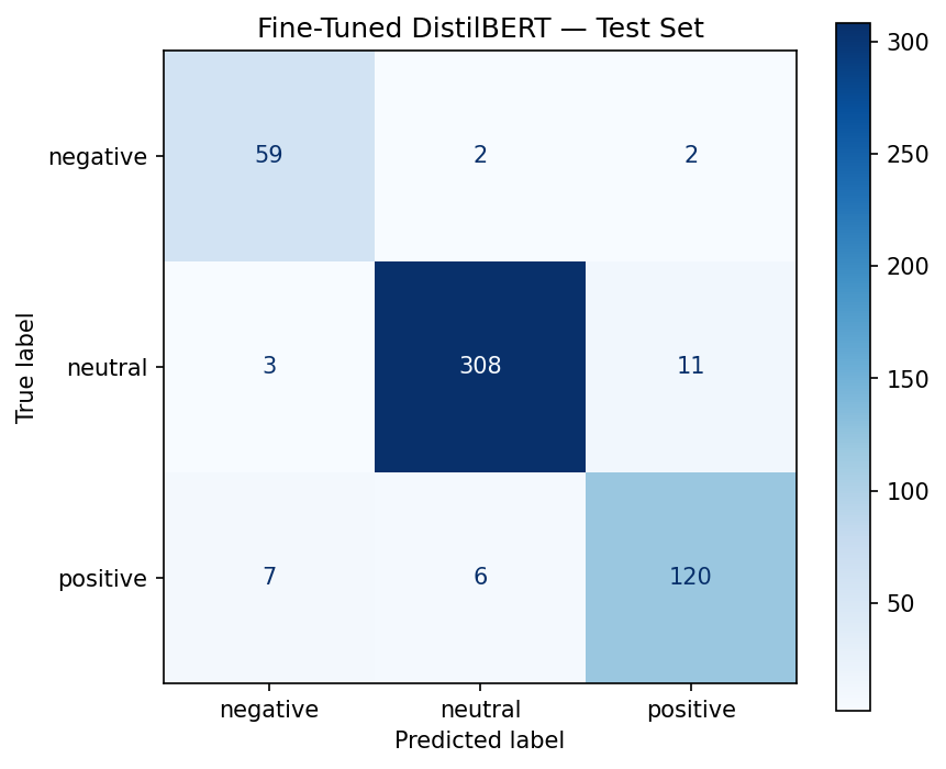 Fine-tuned DistilBERT — PhraseBank test confusion matrix